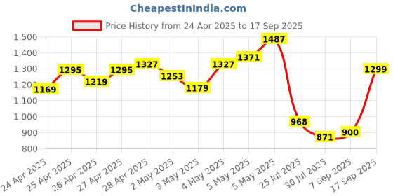 ajio.com arrow Men Checked Tapered Fit Flat-Front Trousers arrow Price History Graph from 24 Apr 2025 to 17 Sep 2025