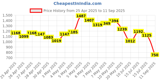 ajio.com arrow Men Checked Tapered Fit Flat-Front Trousers arrow Price History Graph from 25 Apr 2025 to 11 Sep 2025