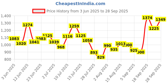 ajio.com arrow Men Checked Tapered Fit Flat-Front Trousers arrow Price History Graph from 3 Jun 2025 to 28 Sep 2025