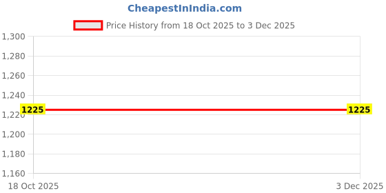 ajio.com arrow Men Checked Tapered Fit Flat-Front Trousers arrow Price History Graph from 18 Oct 2025 to 2 Dec 2025