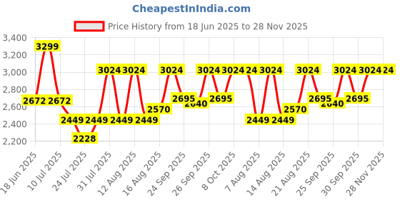 ajio.com arrow Men Derbys with Leather Upper arrow Price History Graph from 18 Jun 2025 to 28 Nov 2025