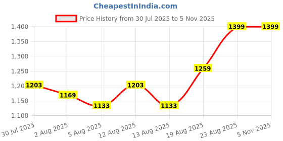 ajio.com arrow Men Flat-Front Relaxed Fit Pants arrow Price History Graph from 30 Jul 2025 to 3 Nov 2025