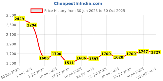ajio.com arrow Men Flat Front Relaxed Fit Trousers arrow Price History Graph from 30 Jun 2025 to 30 Oct 2025