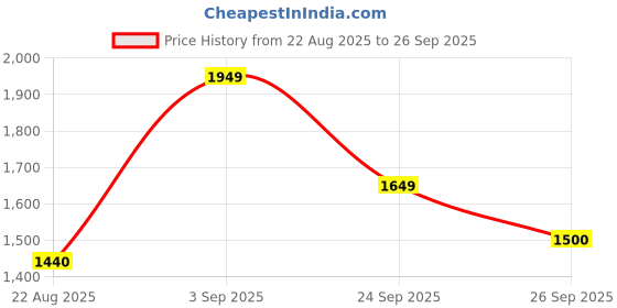 ajio.com arrow Men Graphic Sweatshirt arrow Price History Graph from 22 Aug 2025 to 26 Sep 2025
