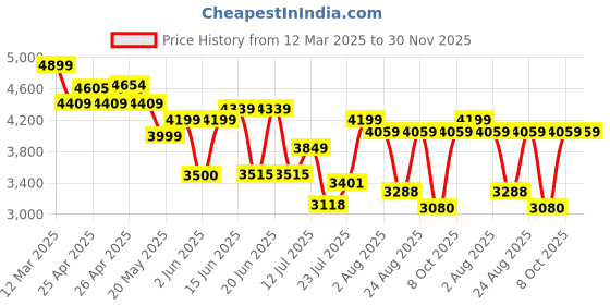 ajio.com arrow Men High-Top Leather Slip-On Boots arrow Price History Graph from 12 Mar 2025 to 29 Nov 2025