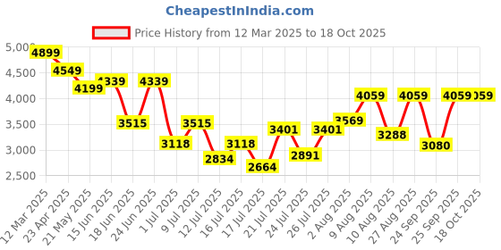 ajio.com arrow Men High-Top Leather Slip-On Boots arrow Price History Graph from 12 Mar 2025 to 17 Oct 2025