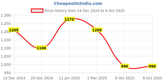 ajio.com arrow Men Leaf Print Regular Fit Shirt with Spread Collar arrow Price History Graph from 14 Dec 2024 to 6 Oct 2025