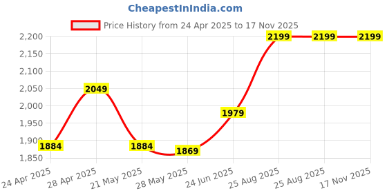 ajio.com arrow Men Leather Reversible Belt arrow Price History Graph from 24 Apr 2025 to 17 Nov 2025