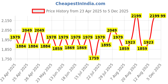 ajio.com arrow Men Leather Reversible Belt arrow Price History Graph from 23 Apr 2025 to 4 Dec 2025