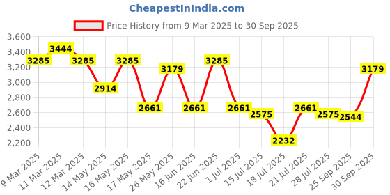 ajio.com arrow Men Low-Top Cap-Toe Oxford Shoes arrow Price History Graph from 9 Mar 2025 to 30 Sep 2025