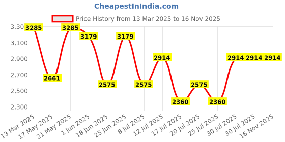 ajio.com arrow Men Low-Top Leather Oxford Shoes arrow Price History Graph from 13 Mar 2025 to 16 Nov 2025