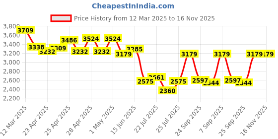 ajio.com arrow Men Low-Top Leather Tassel Loafers arrow Price History Graph from 12 Mar 2025 to 15 Nov 2025