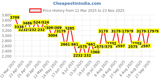 ajio.com arrow Men Low-Top Leather Tassel Loafers arrow Price History Graph from 12 Mar 2025 to 22 Nov 2025