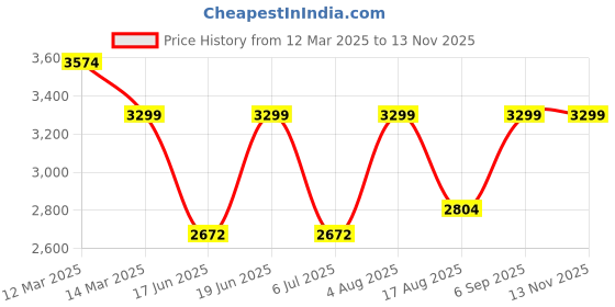 ajio.com arrow Men Low-Top Round-Toe Derby Shoes arrow Price History Graph from 12 Mar 2025 to 12 Nov 2025