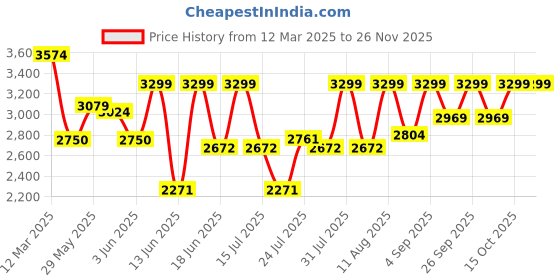 ajio.com arrow Men Low-Top Round-Toe Derby Shoes arrow Price History Graph from 12 Mar 2025 to 26 Nov 2025