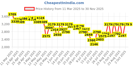 ajio.com arrow Men Low-Top Round-Toe Penny Loafers arrow Price History Graph from 11 Mar 2025 to 30 Nov 2025