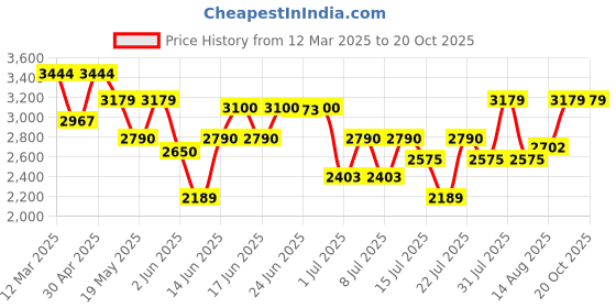 ajio.com arrow Men Low-Top Round-Toe Penny Loafers arrow Price History Graph from 12 Mar 2025 to 20 Oct 2025