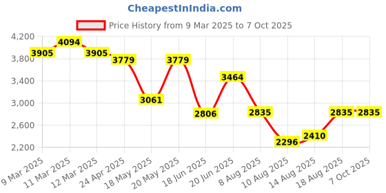 ajio.com arrow Men Low-Top Slip-On Bit Loafers arrow Price History Graph from 9 Mar 2025 to 7 Oct 2025