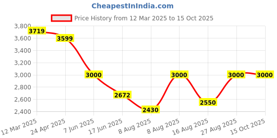 ajio.com arrow Men Low-Top Slip-On Bit Loafers arrow Price History Graph from 12 Mar 2025 to 15 Oct 2025