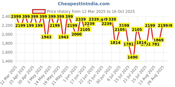 ajio.com arrow Men Low-Top Wing-Tip Brogues arrow Price History Graph from 12 Mar 2025 to 16 Oct 2025