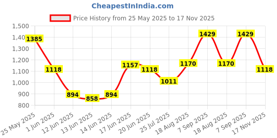 ajio.com arrow Men Mid Rise Tapered Fit Pants arrow Price History Graph from 25 May 2025 to 17 Nov 2025