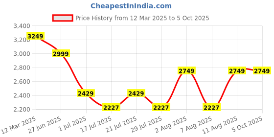 ajio.com arrow Men Patterned Low-Top Derby Shoes arrow Price History Graph from 12 Mar 2025 to 4 Oct 2025