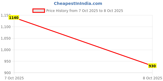 ajio.com arrow Men Patterned Regular Fit Sweatshirt arrow Price History Graph from 7 Oct 2025 to 8 Oct 2025