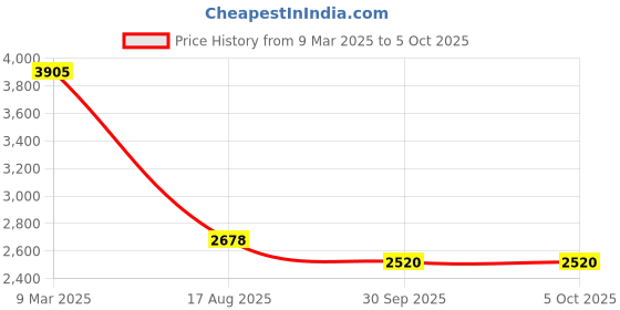 ajio.com arrow Men Patterned Round-Toe Slip-On Shoes arrow Price History Graph from 9 Mar 2025 to 5 Oct 2025