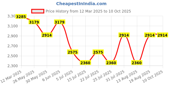 ajio.com arrow Men Perforated Round-Toe Derby Shoes arrow Price History Graph from 12 Mar 2025 to 9 Oct 2025