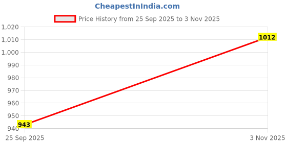 ajio.com arrow Men Printed Slim Fit Shirt with Patch Pocket arrow Price History Graph from 25 Sep 2025 to 3 Nov 2025