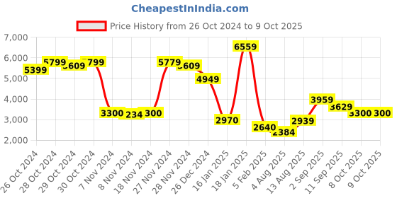 ajio.com arrow Men Quilted Regular Fit Zip-Front Packable Puffer Jacket arrow Price History Graph from 26 Oct 2024 to 8 Oct 2025