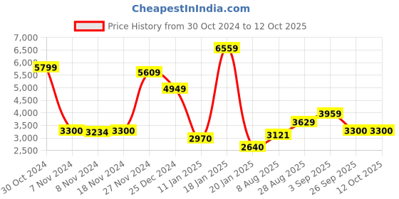 ajio.com arrow Men Quilted Regular Fit Zip-Front Packable Puffer Jacket arrow Price History Graph from 30 Oct 2024 to 12 Oct 2025