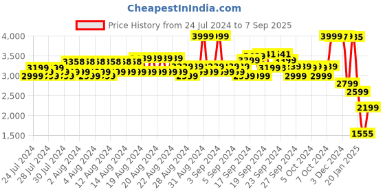 ajio.com arrow Men Regular Fit Flat-Front Trousers arrow Price History Graph from 24 Jul 2024 to 7 Sep 2025