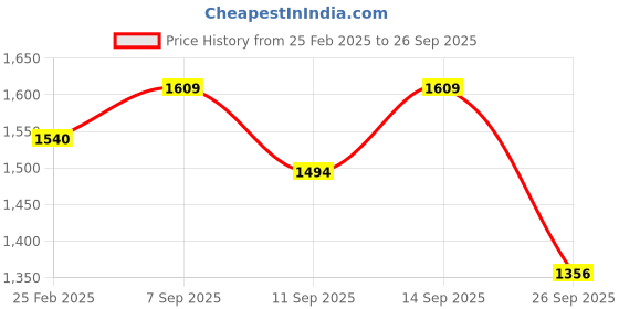 ajio.com arrow Men Regular Fit Flat-Front Trousers arrow Price History Graph from 25 Feb 2025 to 26 Sep 2025