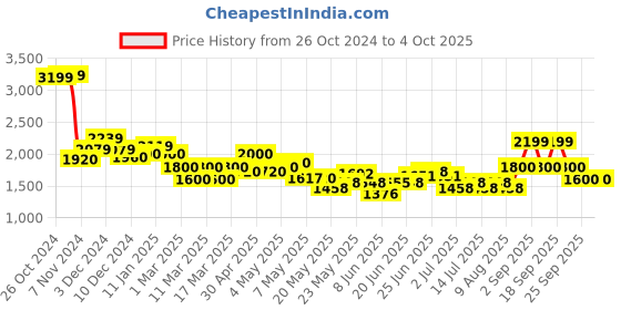 ajio.com arrow Men Regular Fit Nehru Jacket with Welt Pockets arrow Price History Graph from 26 Oct 2024 to 4 Oct 2025