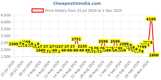 ajio.com arrow Men Regular Fit Shirt with Patch Pocket arrow Price History Graph from 25 Jul 2024 to 2 Dec 2025