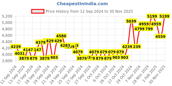ajio.com arrow Men Regular Fit Single-Breasted Blazer arrow Price History Graph from 12 Sep 2024 to 30 Nov 2025