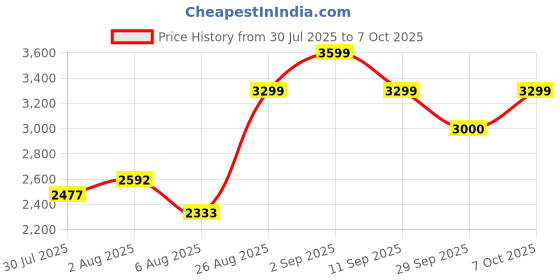ajio.com arrow Men Regular Fit Zip-Front Bomber Jacket arrow Price History Graph from 30 Jul 2025 to 7 Oct 2025