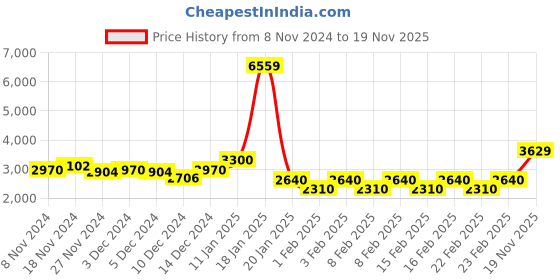ajio.com arrow Men Regular Fit Zip-Front Puffer Jacket with Detachable Hood arrow Price History Graph from 8 Nov 2024 to 19 Nov 2025