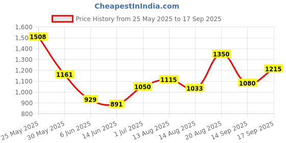 ajio.com arrow Men Relaxed Fit Pants arrow Price History Graph from 25 May 2025 to 17 Sep 2025