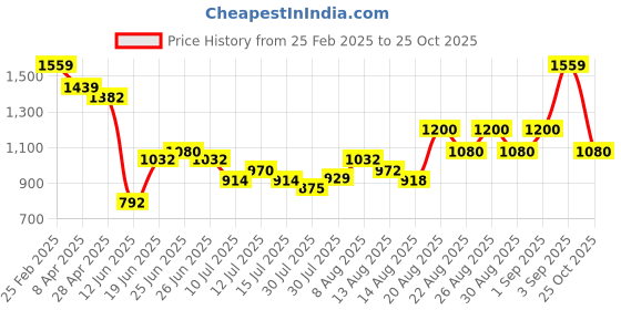 ajio.com arrow Men Relaxed Fit Pants arrow Price History Graph from 25 Feb 2025 to 25 Oct 2025