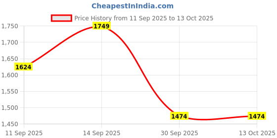 ajio.com arrow Men Relaxed Fit Trouser arrow Price History Graph from 11 Sep 2025 to 12 Oct 2025