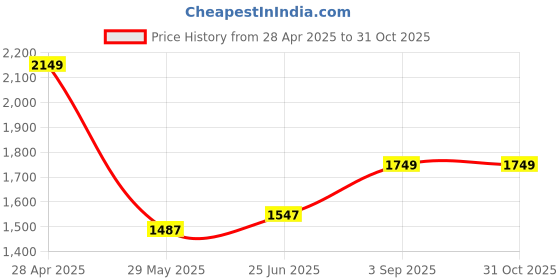 ajio.com arrow Men Relaxed Fit Trousers arrow Price History Graph from 28 Apr 2025 to 31 Oct 2025