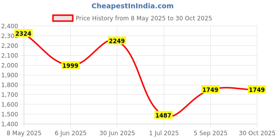 ajio.com arrow Men Relaxed Fit Trousers arrow Price History Graph from 8 May 2025 to 29 Oct 2025
