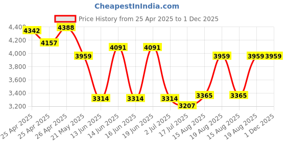 ajio.com arrow Men Reptilian Pattern Penny Loafers arrow Price History Graph from 25 Apr 2025 to 30 Nov 2025