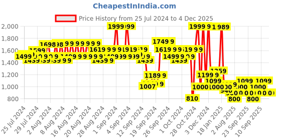 ajio.com arrow Men Reversible Belt with Buckle Closure arrow Price History Graph from 25 Jul 2024 to 3 Dec 2025