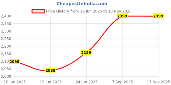 ajio.com arrow Men Reversible Slim Belt with Tang-Buckle Closure arrow Price History Graph from 18 Jun 2025 to 11 Nov 2025