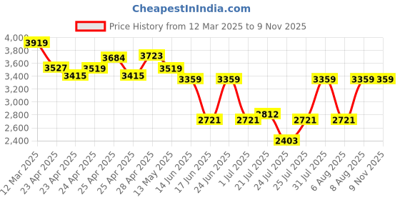 ajio.com arrow Men Round-Toe Leather Bit Loafers arrow Price History Graph from 12 Mar 2025 to 8 Nov 2025