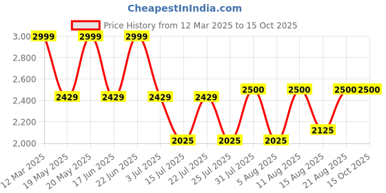 ajio.com arrow Men Semi-Brogue Derby Shoes arrow Price History Graph from 12 Mar 2025 to 15 Oct 2025
