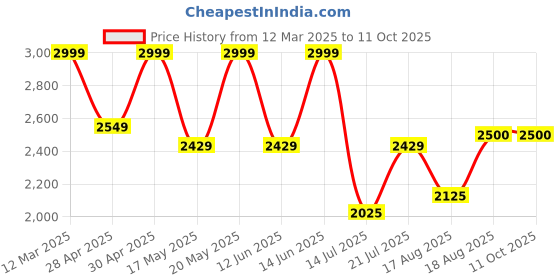 ajio.com arrow Men Semi-Brogue Derby Shoes arrow Price History Graph from 12 Mar 2025 to 11 Oct 2025